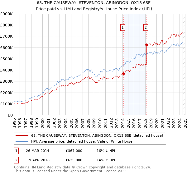 63, THE CAUSEWAY, STEVENTON, ABINGDON, OX13 6SE: Price paid vs HM Land Registry's House Price Index