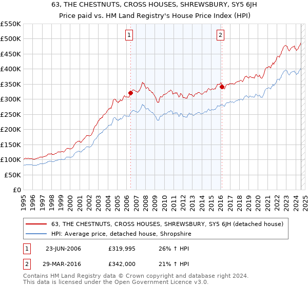 63, THE CHESTNUTS, CROSS HOUSES, SHREWSBURY, SY5 6JH: Price paid vs HM Land Registry's House Price Index