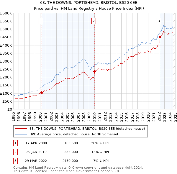 63, THE DOWNS, PORTISHEAD, BRISTOL, BS20 6EE: Price paid vs HM Land Registry's House Price Index