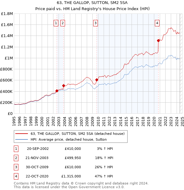 63, THE GALLOP, SUTTON, SM2 5SA: Price paid vs HM Land Registry's House Price Index