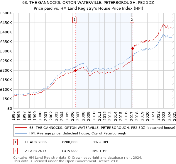 63, THE GANNOCKS, ORTON WATERVILLE, PETERBOROUGH, PE2 5DZ: Price paid vs HM Land Registry's House Price Index