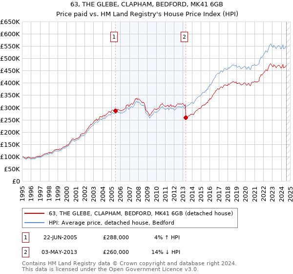 63, THE GLEBE, CLAPHAM, BEDFORD, MK41 6GB: Price paid vs HM Land Registry's House Price Index