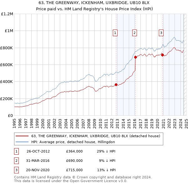 63, THE GREENWAY, ICKENHAM, UXBRIDGE, UB10 8LX: Price paid vs HM Land Registry's House Price Index