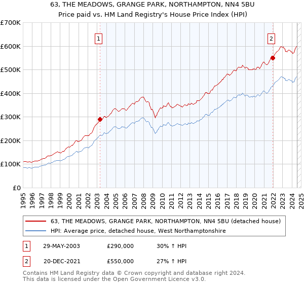 63, THE MEADOWS, GRANGE PARK, NORTHAMPTON, NN4 5BU: Price paid vs HM Land Registry's House Price Index