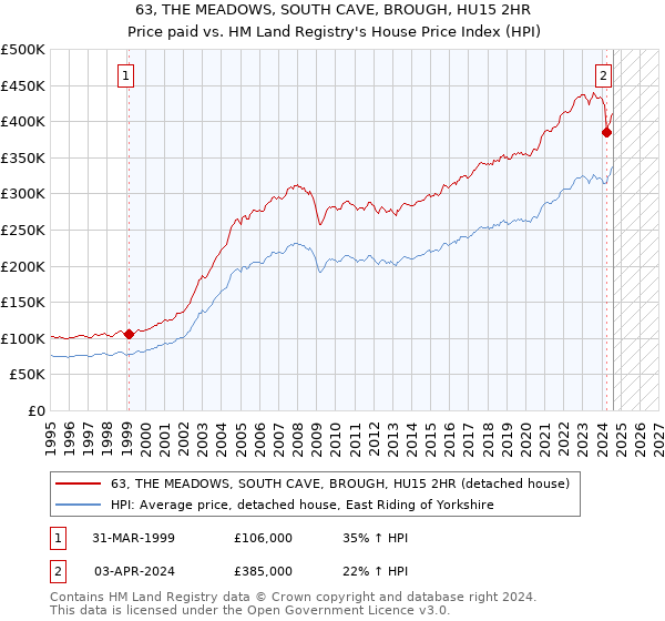 63, THE MEADOWS, SOUTH CAVE, BROUGH, HU15 2HR: Price paid vs HM Land Registry's House Price Index