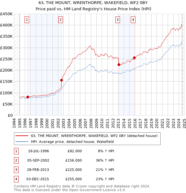 63, THE MOUNT, WRENTHORPE, WAKEFIELD, WF2 0BY: Price paid vs HM Land Registry's House Price Index