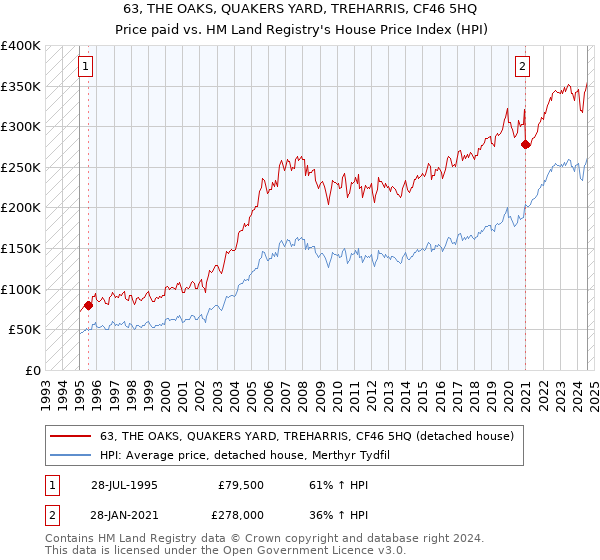 63, THE OAKS, QUAKERS YARD, TREHARRIS, CF46 5HQ: Price paid vs HM Land Registry's House Price Index