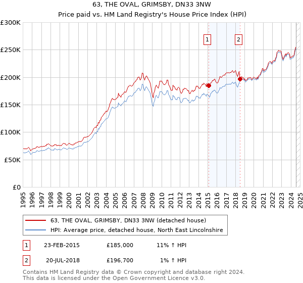 63, THE OVAL, GRIMSBY, DN33 3NW: Price paid vs HM Land Registry's House Price Index