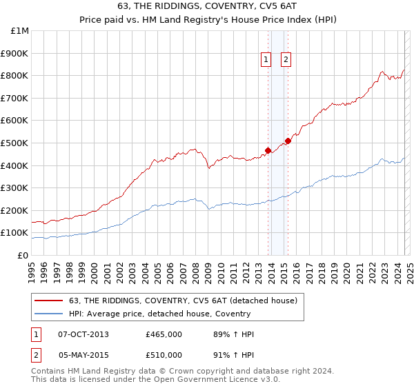 63, THE RIDDINGS, COVENTRY, CV5 6AT: Price paid vs HM Land Registry's House Price Index