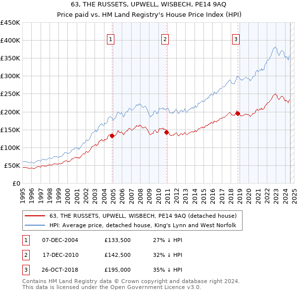 63, THE RUSSETS, UPWELL, WISBECH, PE14 9AQ: Price paid vs HM Land Registry's House Price Index