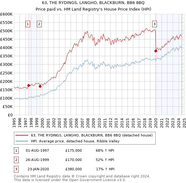 63, THE RYDINGS, LANGHO, BLACKBURN, BB6 8BQ: Price paid vs HM Land Registry's House Price Index