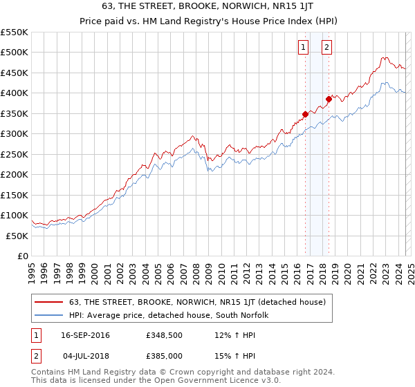 63, THE STREET, BROOKE, NORWICH, NR15 1JT: Price paid vs HM Land Registry's House Price Index