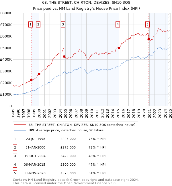 63, THE STREET, CHIRTON, DEVIZES, SN10 3QS: Price paid vs HM Land Registry's House Price Index