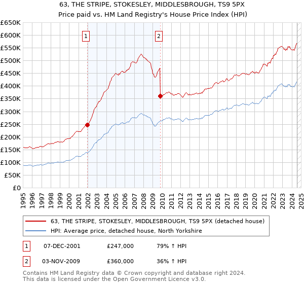 63, THE STRIPE, STOKESLEY, MIDDLESBROUGH, TS9 5PX: Price paid vs HM Land Registry's House Price Index