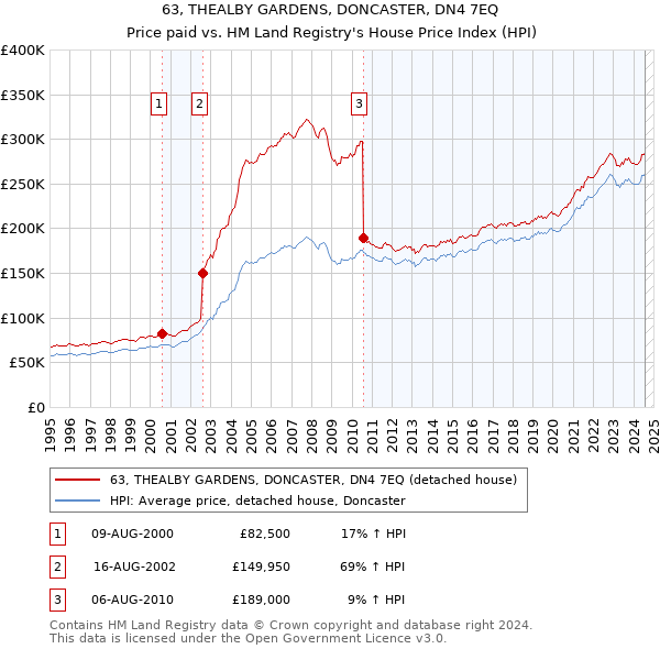 63, THEALBY GARDENS, DONCASTER, DN4 7EQ: Price paid vs HM Land Registry's House Price Index