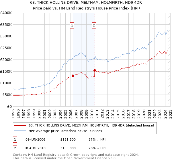 63, THICK HOLLINS DRIVE, MELTHAM, HOLMFIRTH, HD9 4DR: Price paid vs HM Land Registry's House Price Index