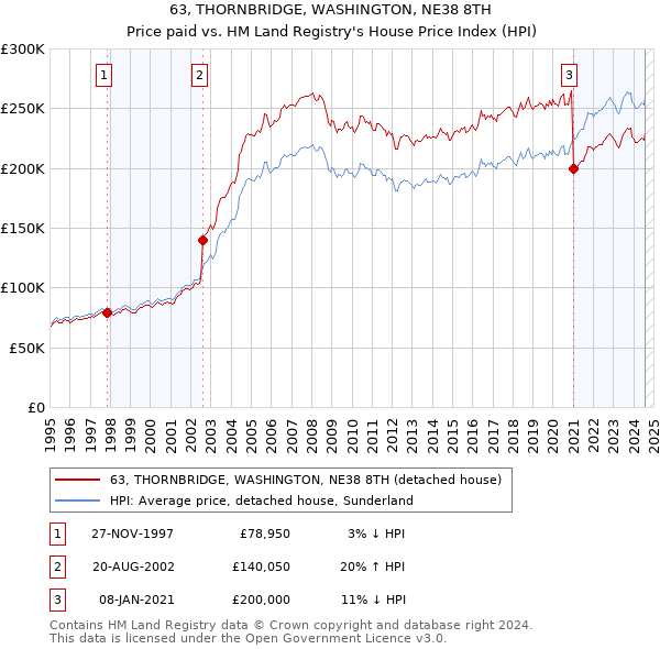 63, THORNBRIDGE, WASHINGTON, NE38 8TH: Price paid vs HM Land Registry's House Price Index