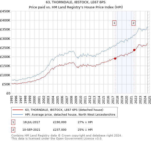 63, THORNDALE, IBSTOCK, LE67 6PS: Price paid vs HM Land Registry's House Price Index