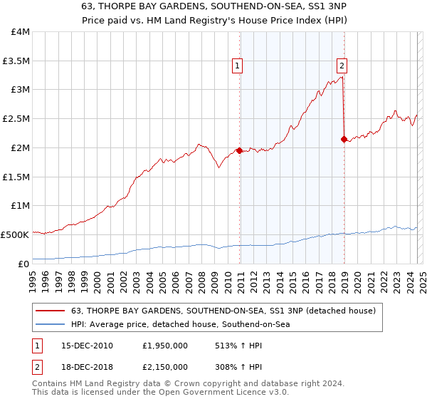 63, THORPE BAY GARDENS, SOUTHEND-ON-SEA, SS1 3NP: Price paid vs HM Land Registry's House Price Index