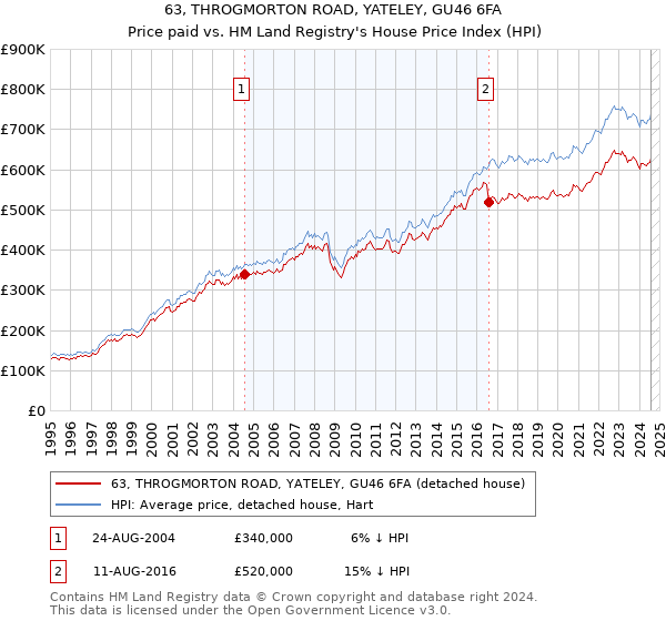 63, THROGMORTON ROAD, YATELEY, GU46 6FA: Price paid vs HM Land Registry's House Price Index