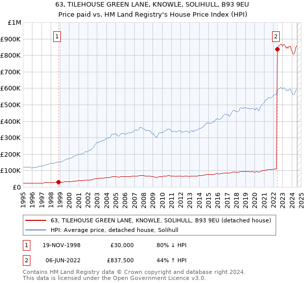 63, TILEHOUSE GREEN LANE, KNOWLE, SOLIHULL, B93 9EU: Price paid vs HM Land Registry's House Price Index