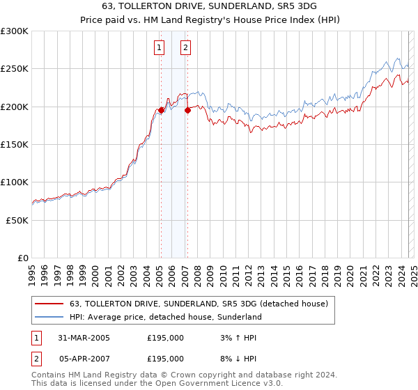 63, TOLLERTON DRIVE, SUNDERLAND, SR5 3DG: Price paid vs HM Land Registry's House Price Index