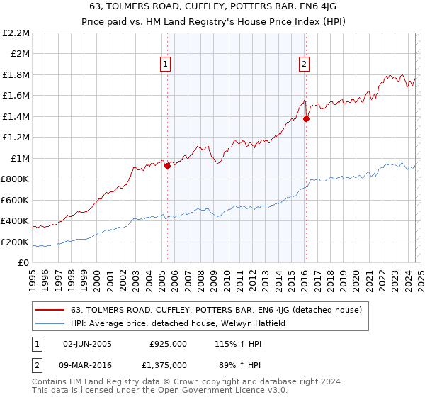 63, TOLMERS ROAD, CUFFLEY, POTTERS BAR, EN6 4JG: Price paid vs HM Land Registry's House Price Index