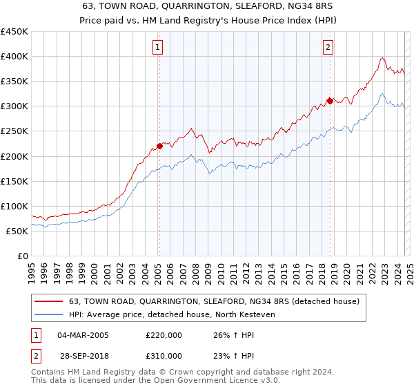 63, TOWN ROAD, QUARRINGTON, SLEAFORD, NG34 8RS: Price paid vs HM Land Registry's House Price Index