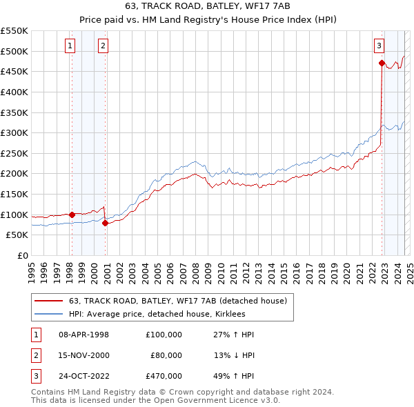 63, TRACK ROAD, BATLEY, WF17 7AB: Price paid vs HM Land Registry's House Price Index