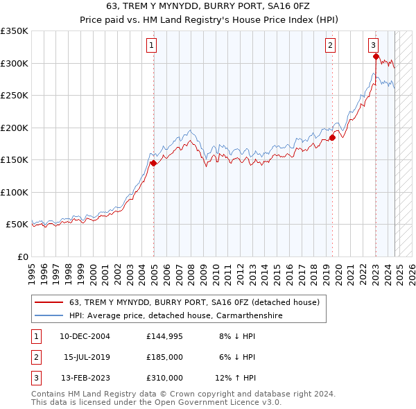 63, TREM Y MYNYDD, BURRY PORT, SA16 0FZ: Price paid vs HM Land Registry's House Price Index