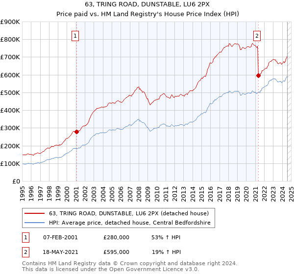 63, TRING ROAD, DUNSTABLE, LU6 2PX: Price paid vs HM Land Registry's House Price Index