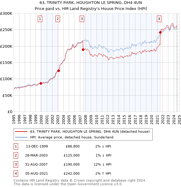 63, TRINITY PARK, HOUGHTON LE SPRING, DH4 4UN: Price paid vs HM Land Registry's House Price Index