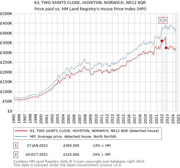 63, TWO SAINTS CLOSE, HOVETON, NORWICH, NR12 8QR: Price paid vs HM Land Registry's House Price Index