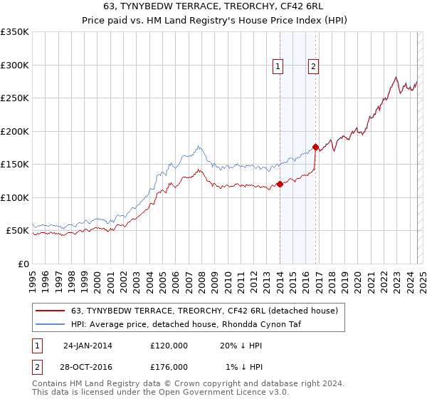 63, TYNYBEDW TERRACE, TREORCHY, CF42 6RL: Price paid vs HM Land Registry's House Price Index