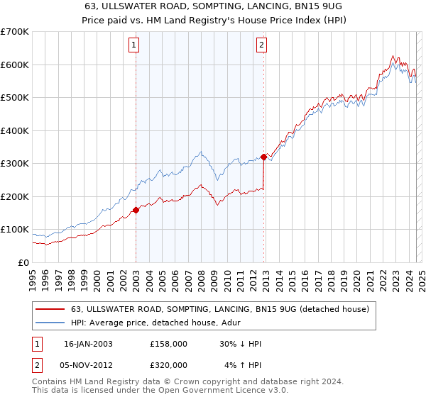 63, ULLSWATER ROAD, SOMPTING, LANCING, BN15 9UG: Price paid vs HM Land Registry's House Price Index