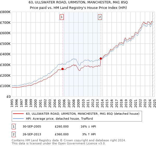 63, ULLSWATER ROAD, URMSTON, MANCHESTER, M41 8SQ: Price paid vs HM Land Registry's House Price Index