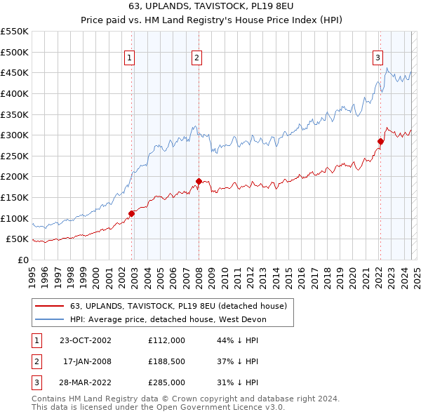 63, UPLANDS, TAVISTOCK, PL19 8EU: Price paid vs HM Land Registry's House Price Index