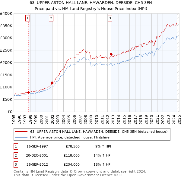 63, UPPER ASTON HALL LANE, HAWARDEN, DEESIDE, CH5 3EN: Price paid vs HM Land Registry's House Price Index