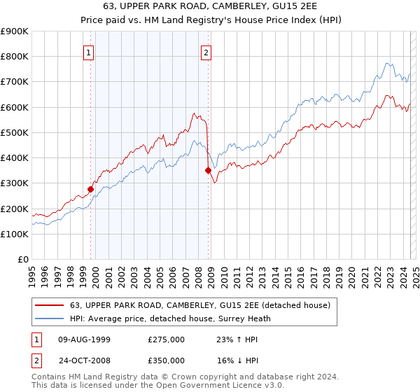 63, UPPER PARK ROAD, CAMBERLEY, GU15 2EE: Price paid vs HM Land Registry's House Price Index