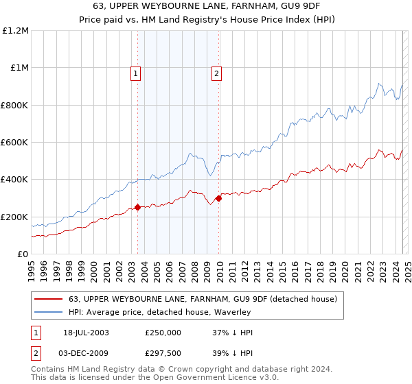 63, UPPER WEYBOURNE LANE, FARNHAM, GU9 9DF: Price paid vs HM Land Registry's House Price Index