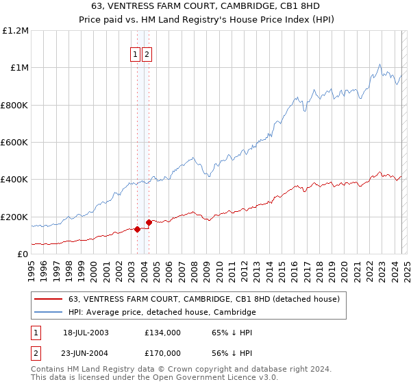 63, VENTRESS FARM COURT, CAMBRIDGE, CB1 8HD: Price paid vs HM Land Registry's House Price Index