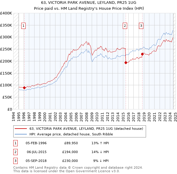 63, VICTORIA PARK AVENUE, LEYLAND, PR25 1UG: Price paid vs HM Land Registry's House Price Index