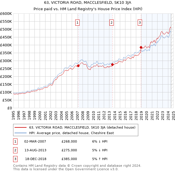 63, VICTORIA ROAD, MACCLESFIELD, SK10 3JA: Price paid vs HM Land Registry's House Price Index