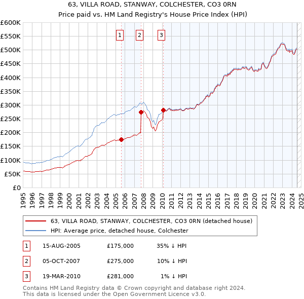 63, VILLA ROAD, STANWAY, COLCHESTER, CO3 0RN: Price paid vs HM Land Registry's House Price Index