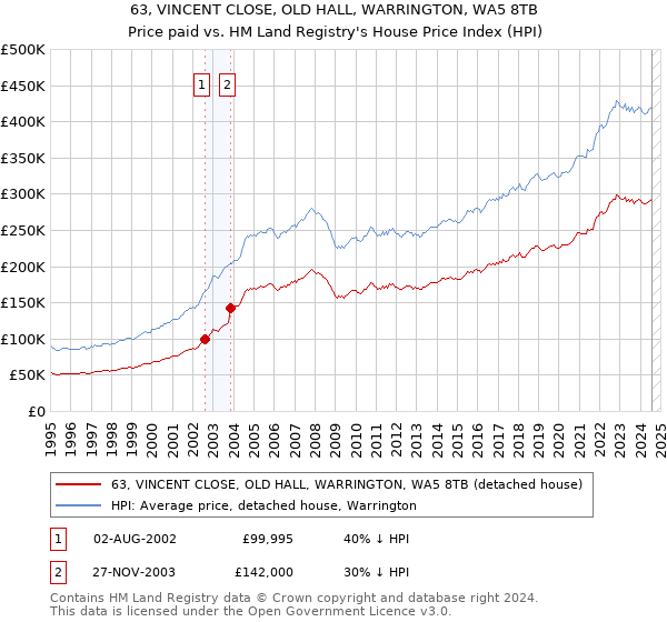 63, VINCENT CLOSE, OLD HALL, WARRINGTON, WA5 8TB: Price paid vs HM Land Registry's House Price Index