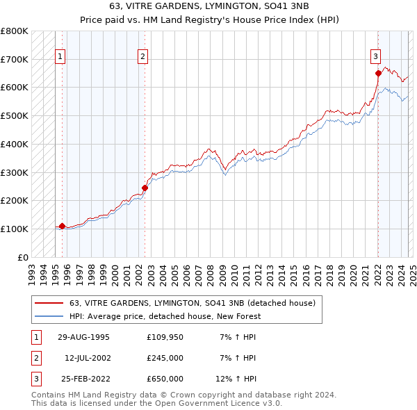 63, VITRE GARDENS, LYMINGTON, SO41 3NB: Price paid vs HM Land Registry's House Price Index