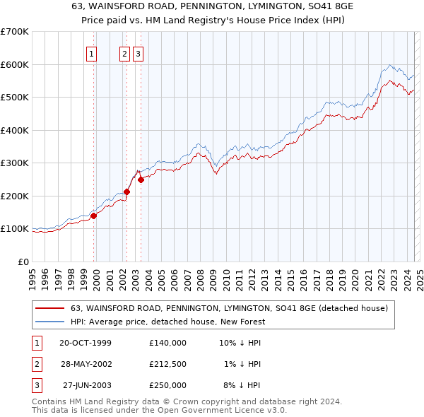 63, WAINSFORD ROAD, PENNINGTON, LYMINGTON, SO41 8GE: Price paid vs HM Land Registry's House Price Index