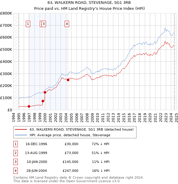 63, WALKERN ROAD, STEVENAGE, SG1 3RB: Price paid vs HM Land Registry's House Price Index