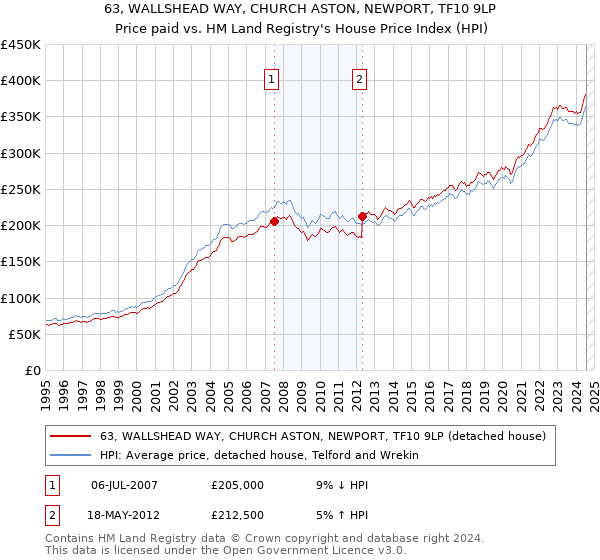 63, WALLSHEAD WAY, CHURCH ASTON, NEWPORT, TF10 9LP: Price paid vs HM Land Registry's House Price Index