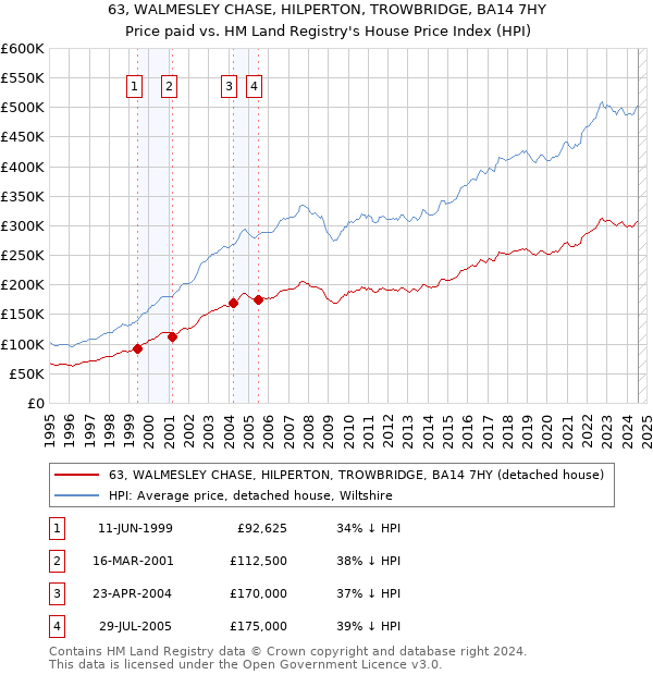 63, WALMESLEY CHASE, HILPERTON, TROWBRIDGE, BA14 7HY: Price paid vs HM Land Registry's House Price Index